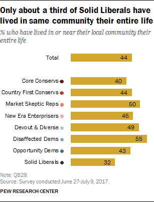 Only about a third of Solid Liberals have lived in same community their entire life