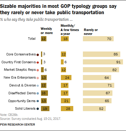 Sizeable majorities in most GOP typology groups say they rarely or never take public transportation