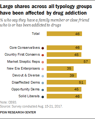 Large shares across all typology groups have been affected by drug addiction