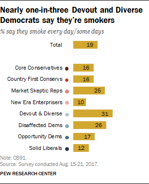 Nearly one-in-three Devout and Diverse Democrats say they're smokers