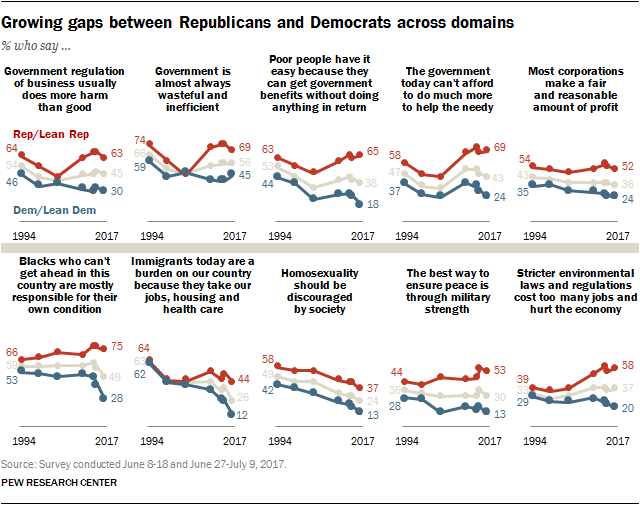 Growing gaps between Republicans and Democrats across domains