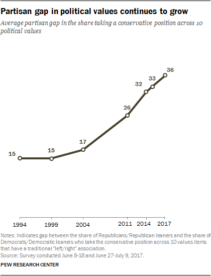 Partisan gap in political values continues to grow