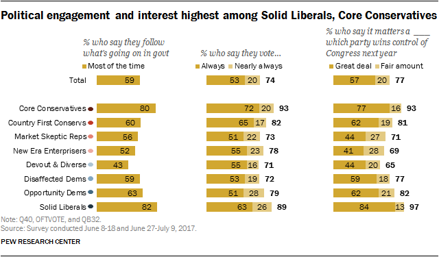 Political engagement and interest highest among Solid Liberals, Core Conservatives