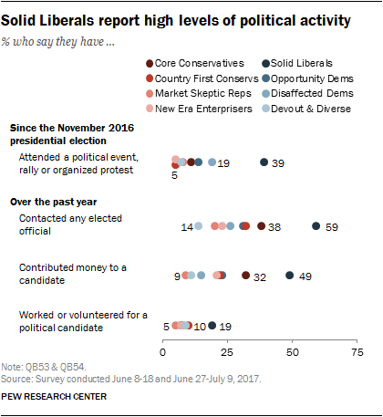 Solid Liberals report high levels of political activity