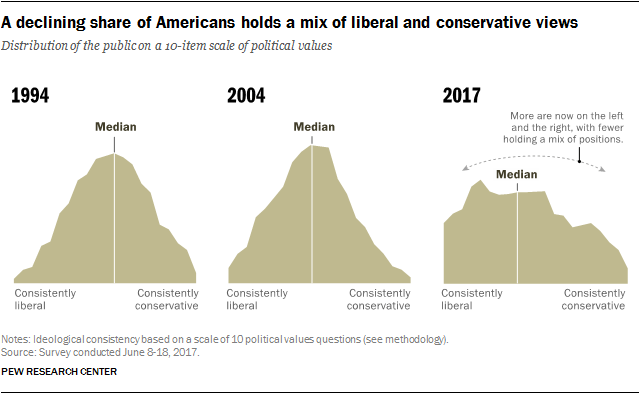 A declining share of Americans holds a mix of liberal and conservative views