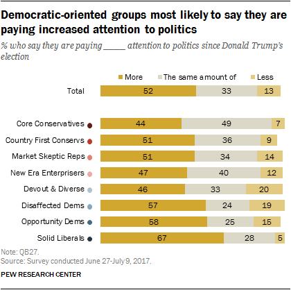 Democratic-oriented groups most likely to say they are paying increased attention to politics