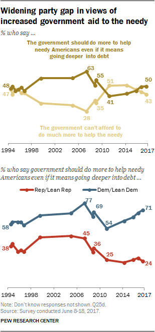 Widening party gap in views of increased government aid to the needy