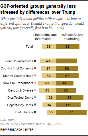 GOP-oriented groups generally less stressed by differences over Trump