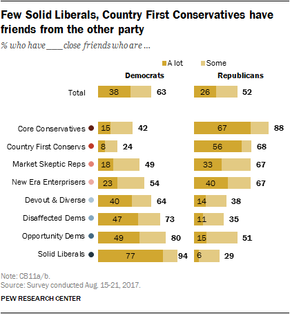 Few Solid Liberals, Country First Conservatives have friends from the other party