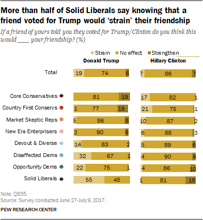 More than half of Solid Liberals say knowing that a friend voted for Trump would 'strain' their friendship