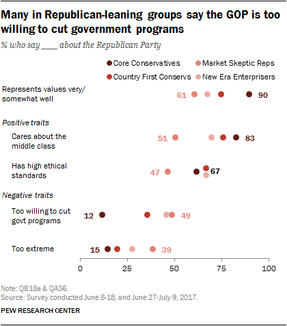 Many in Republican-leaning groups say the GOP is too willing to cut government programs