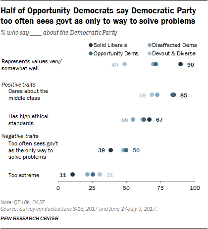 Half of Opportunity Democrats say Democratic Party too often sees govt as only way to solve problems
