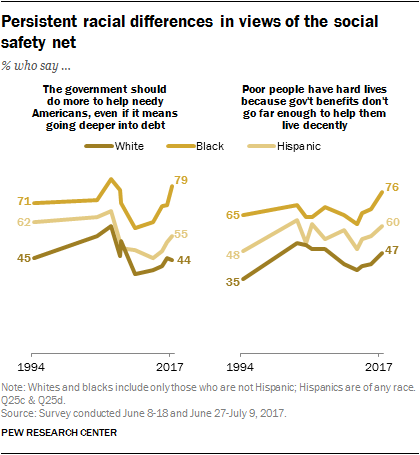 Persistent racial differences in views of the social safety net