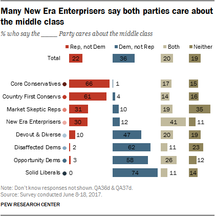 Many New Era Enterprisers say both parties car about the middle class