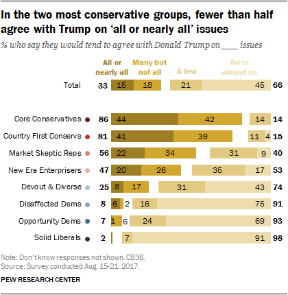 In the two most conservative groups, fewer than half agree with Trump on ‘all or nearly all’ issues