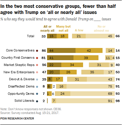 In the two most conservative groups, fewer than half agree with Trump on 'all or nearly all' issues