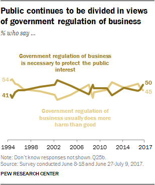 Public continues to be divided in views of government regulation of business