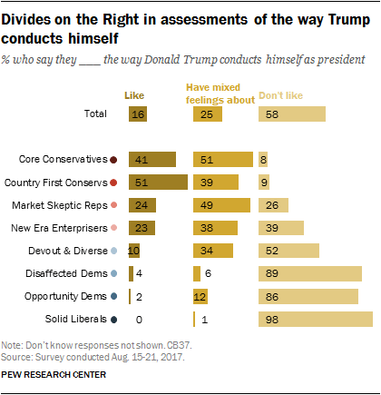 Divides on the Right in assessments of the way Trump conducts himself