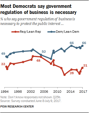 Most Democrats say government regulation of business is necessary