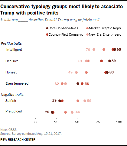 Conservative typology groups most likely to associate Trump with positive traits