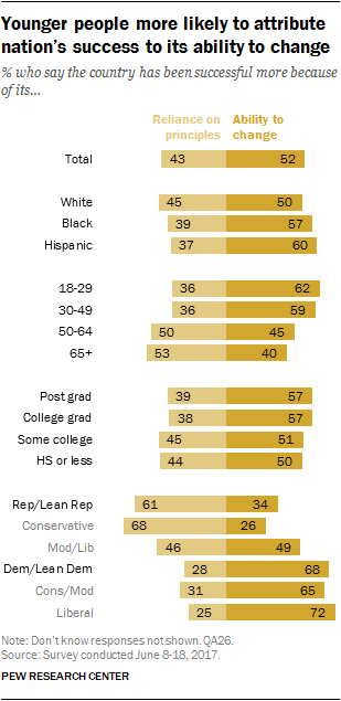 Younger people more likely to attribute nation's success to its ability to change