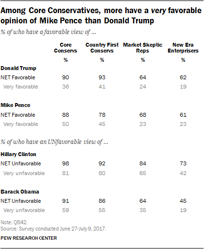 Among Core Conservatives, more have a favorable opinion of Mike Pence than Donald Trump