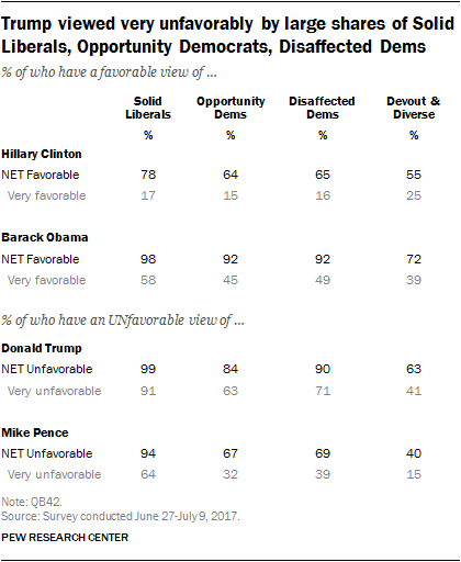 Trump viewed very unfavorably by large shares of Solid Liberals, Opportunity Democrats, Disaffected Dems