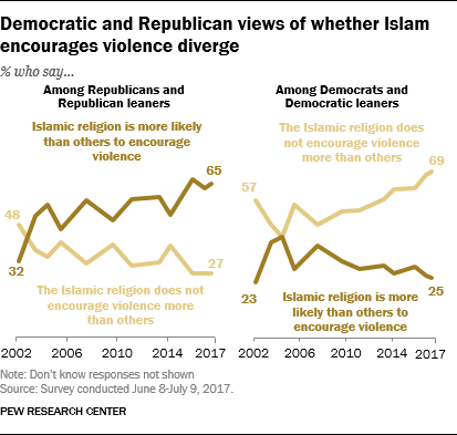 Democratic and Republican views of whether Islam encourages violence diverge