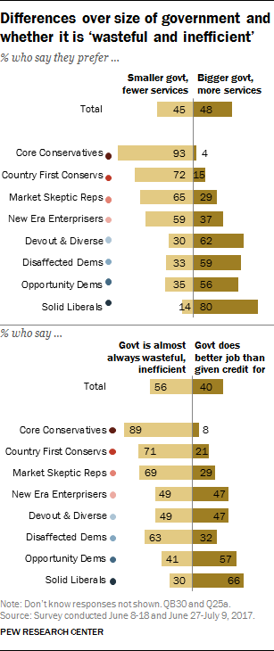 Differences over size of government and whether it is 'wasteful and inefficient'