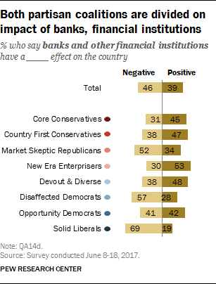Both partisan coalitions are divided on impact of banks, financial institutions