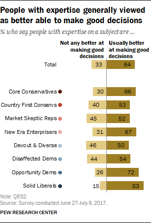 People with expertise generally viewed as better able to make good decisions