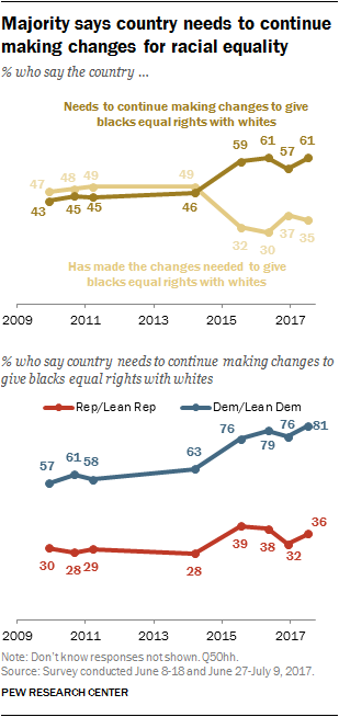 Majority says country needs to continue making changes for racial equality