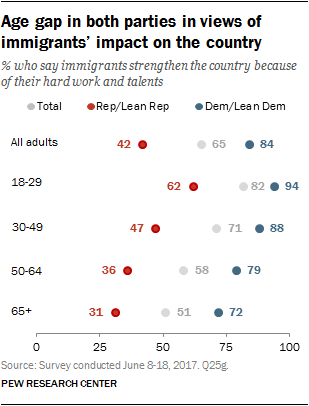Age gap in both parties in views of  immigrants’ impact on the country
