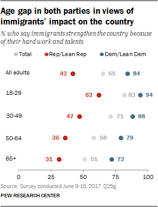 Age gap in both parties in views of immigrants’ impact on the country