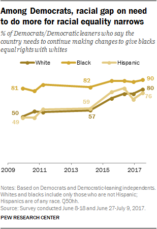 Among Democrats, racial gap on need to do more for racial equality narrows