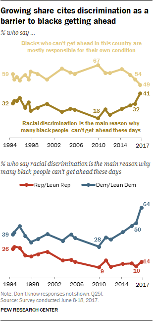 Growing share cites discrimination as a barrier to blacks getting ahead