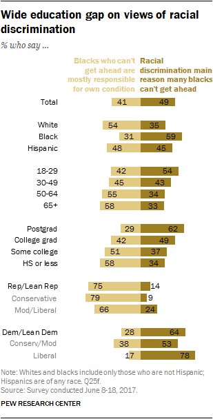Wide education gap on views of racial discrimination