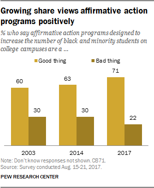 Growing share views affirmative action programs positively