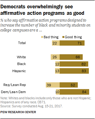 Democrats overwhelmingly see affirmative action programs as good