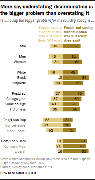 More say understating discrimination is the bigger problem than overstating it