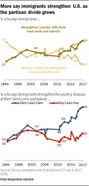 More say immigrants strengthen U.S. as the partisan divide grows