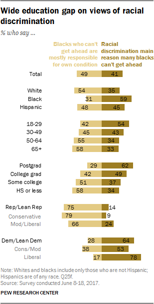 Wide education gap on views of racial discrimination