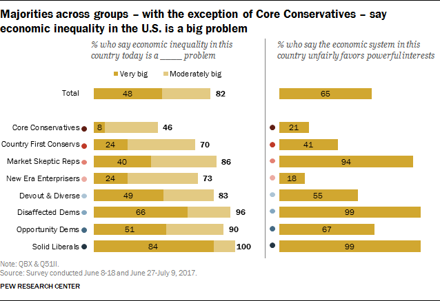 Majorities across groups – with the exception of Core Conservatives – say economic inequality in the U.S. is a big problem