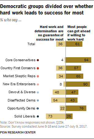 Democratic groups divided over whether hard work leads to success for most