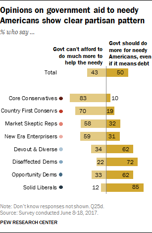 Opinions on government aid to needy Americans show clear partisan pattern
