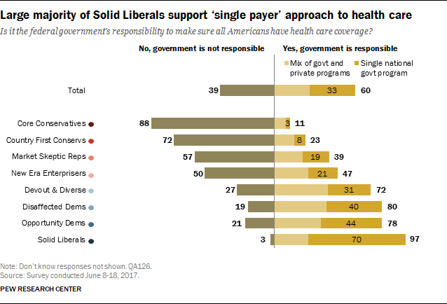 Large majority of Solid Liberals support ‘single payer’ approach to health care