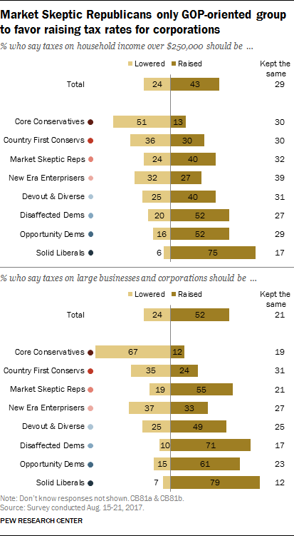 Market Skeptic Republicans only GOP-oriented group to favor raising tax rates for corporations