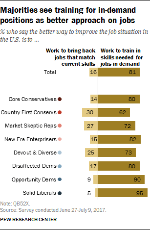 Majorities see training for in-demand positions as better approach on jobs