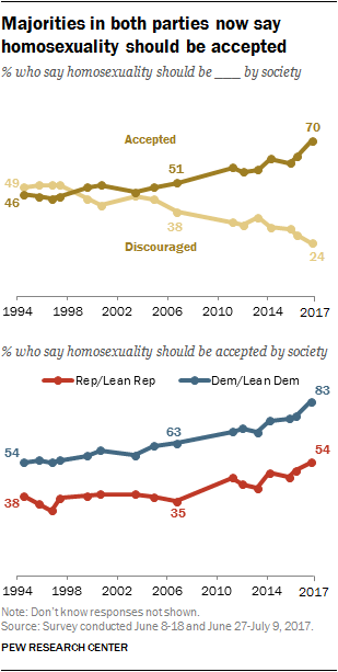 Majorities in both parties now say homosexuality should be accepted