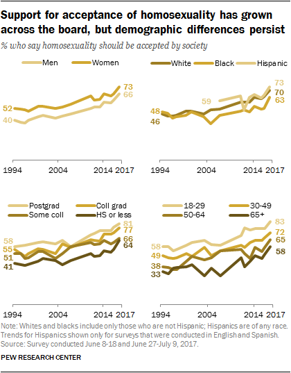 Support for acceptance of homosexuality has grown across the board, but demographic differences persist